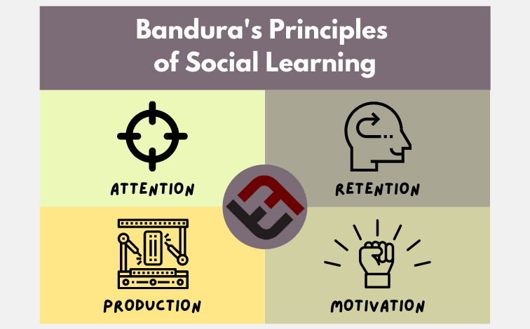 Bandura’s 4 Principles Of Social Learning Theory