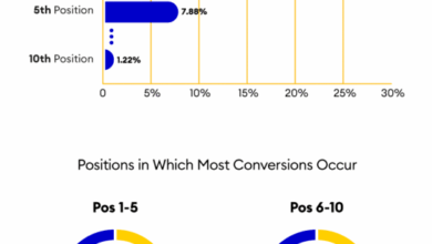 Reach LMS Software Buyers With Content