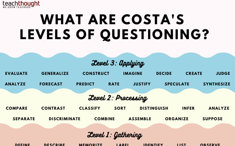 What Are Costa’s Levels Of Questioning? What Are Costa’s Levels Of Questioning?