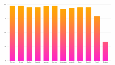 English is Harder to Read than Other Languages English is Harder to Read than Other Languages