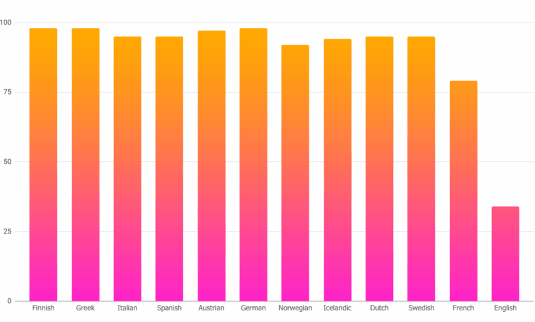 English is Harder to Read than Other Languages