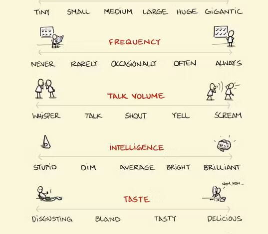 Image: “Word Spectrum” – Also Knowns As A “Cline”
