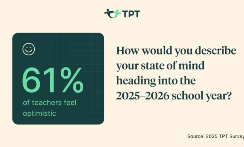 TPT Survey: Teachers’ Perspectives Heading into the 2025-2026 School Year