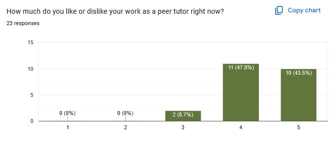 A Look Back: What Peer Tutors In My Class Say About Their Work…