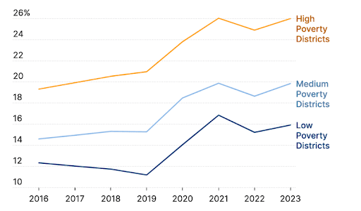 Public School Kids Were Already Going Missing. There’s Even More to Come
