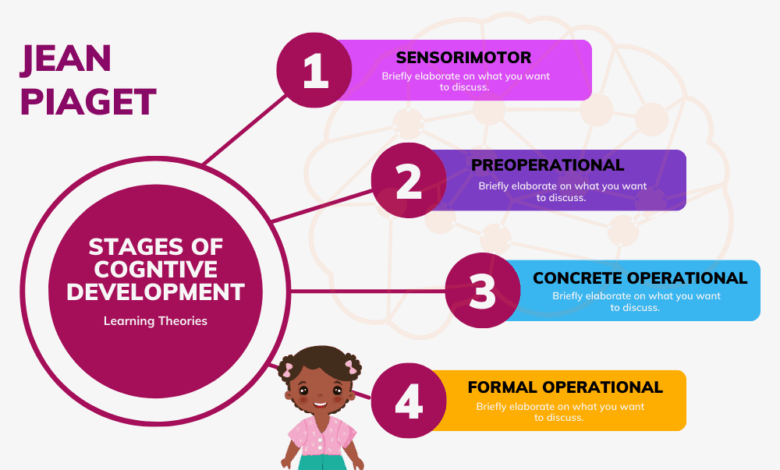 Stages Of Cognitive Development – TeachThought