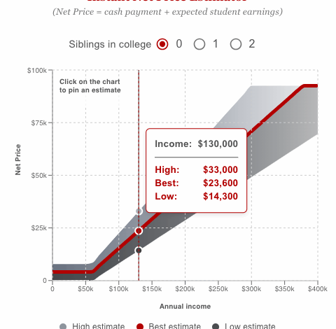 Private Colleges Launch Instant Net Price Estimator