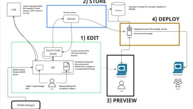 Code Development With AI: Where Do I Start?