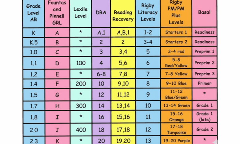 A Conversion Chart For Reading Level Measurement Tools