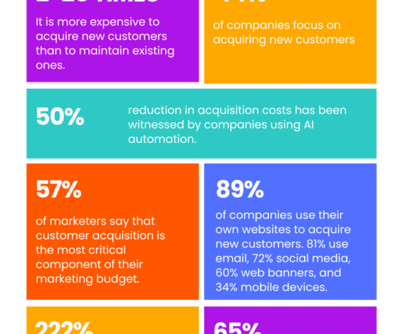 How Top Learning Tech Companies Reduce CAC And Accelerate Pipeline Growth
