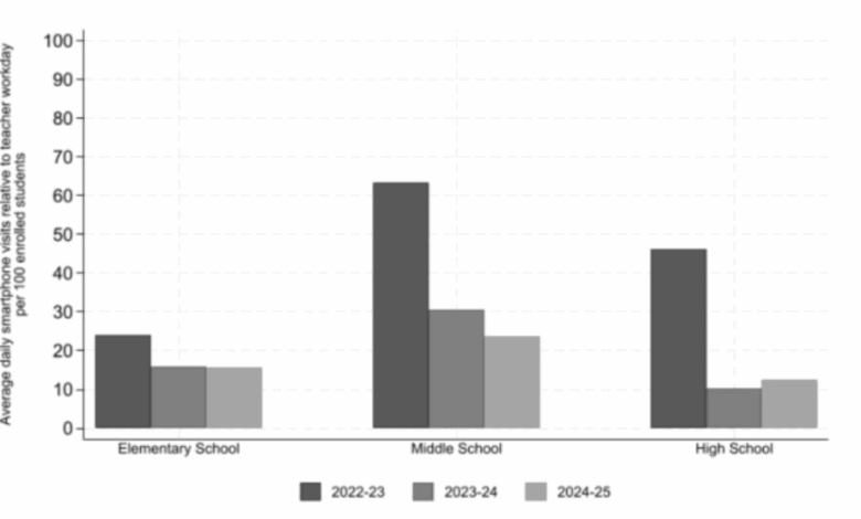 School Cellphone Bans Can Help Kids Learn — But Black Students Suspended at Higher Rates