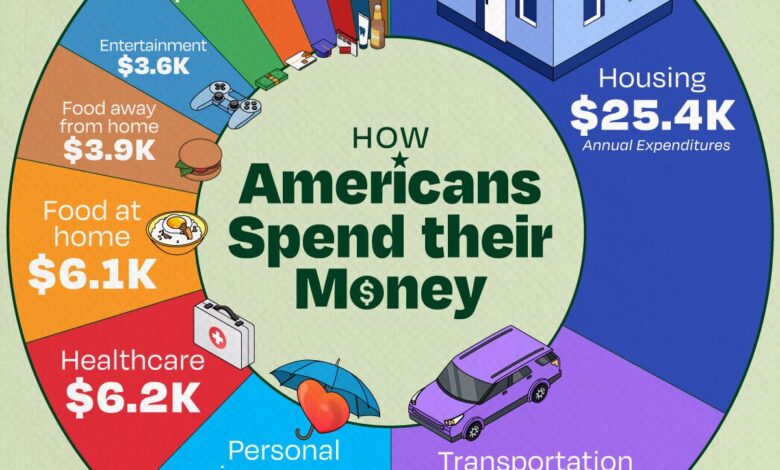 Infographic: “Visualizing How Americans Spend Their Money” Infographic: “Visualizing How Americans Spend Their Money”