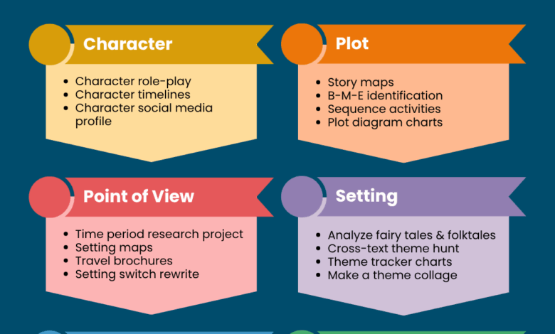 Elements of Fiction Teaching Guide and Activity Ideas Elements of Fiction Teaching Guide and Activity Ideas