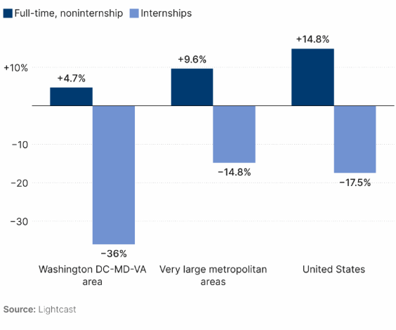 Virginia Looks to Plug Brain Drain With More Internships