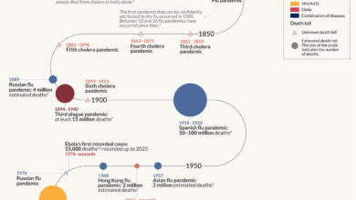 Infographic: Historical Pandemic Timeline | Larry Ferlazzo’s Websites of the Day…