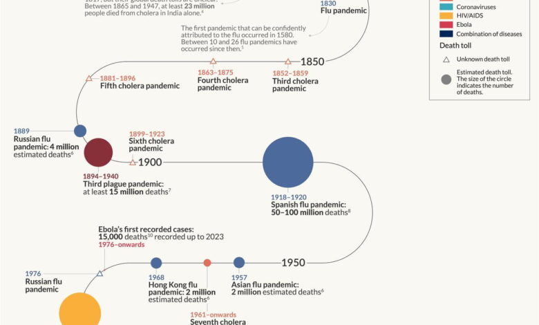 Infographic: Historical Pandemic Timeline | Larry Ferlazzo’s Websites of the Day… Infographic: Historical Pandemic Timeline | Larry Ferlazzo’s Websites of the Day…