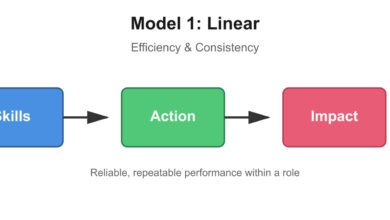 Judgment And Skills: What You Can’t Automate