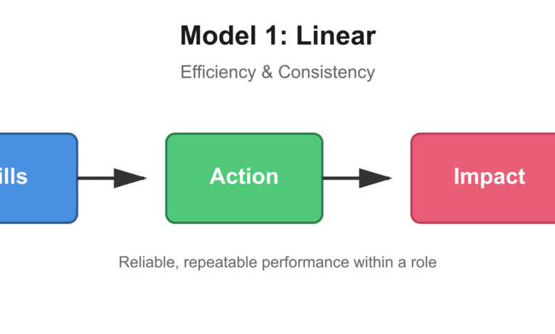 Judgment And Skills: What You Can’t Automate