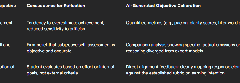 Self-Assessment With AI: Helping Students Reflect