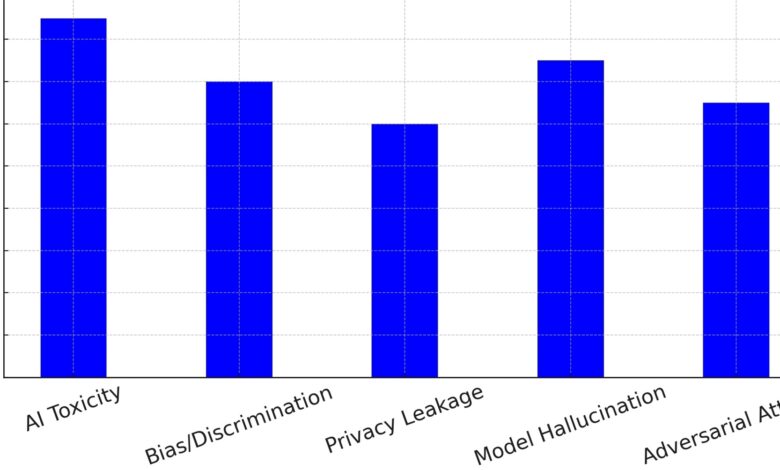 AI Toxicity: A Major AI Risk