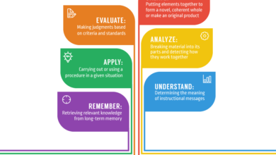 What Is Bloom’s Revised Taxonomy? What Is Bloom’s Revised Taxonomy?