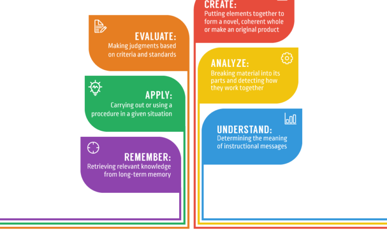 What Is Bloom’s Revised Taxonomy? What Is Bloom’s Revised Taxonomy?