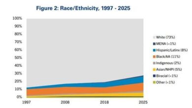 The Growing Diversity of Community College Trustees The Growing Diversity of Community College Trustees