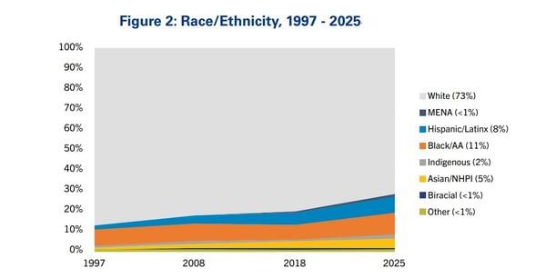 The Growing Diversity of Community College Trustees The Growing Diversity of Community College Trustees