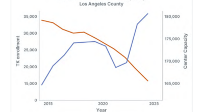 As Public Transitional Kindergarten Thrives, Child Care Centers Are Closing As Public Transitional Kindergarten Thrives, Child Care Centers Are Closing