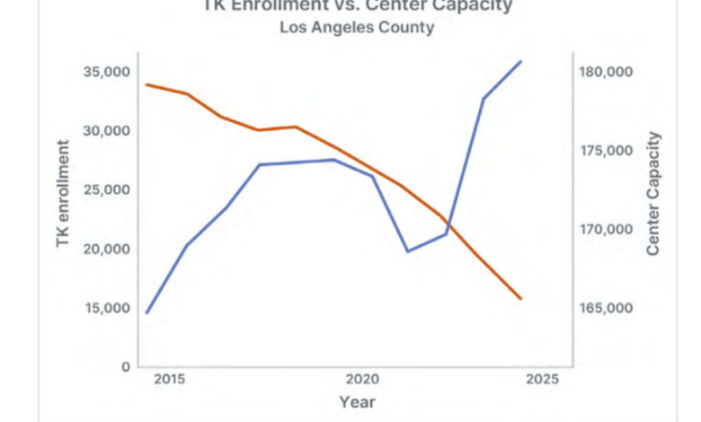 As Public Transitional Kindergarten Thrives, Child Care Centers Are Closing