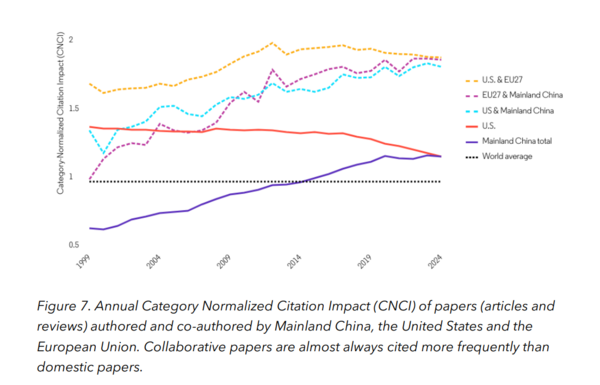 Impact of Chinese Research “On Par” With U.S.
