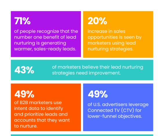 Lead Nurturing Strategies For B2B SaaS Companies: Turn Trial Signups Into Customers