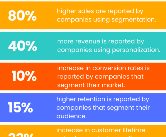 Market Segmentation For Learning Tech: How CEOs Attract Funding And Accelerate Growth