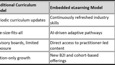 University eLearning: Scaling Workforce Skills, Not Just Content
