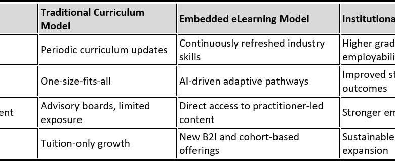 University eLearning: Scaling Workforce Skills, Not Just Content