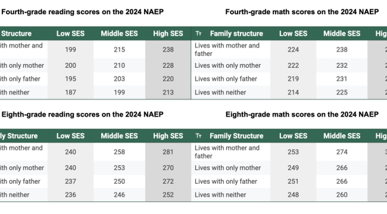 Conservatives See Two-parent Households as a Solution to Student Achievement. It’s Not That Simple Conservatives See Two-parent Households as a Solution to Student Achievement. It’s Not That Simple