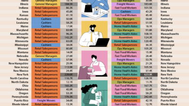“Visualized: Every State’s Most Common Job in 1998 vs. 2024”