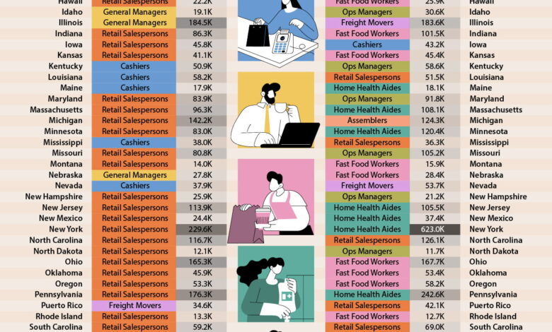 “Visualized: Every State’s Most Common Job in 1998 vs. 2024”