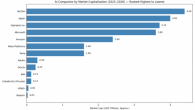 Biggest AI Companies In 2026: Leaders Shaping The Future Of Artificial Intelligence