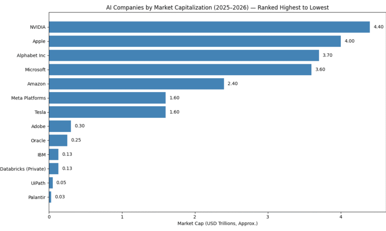 Biggest AI Companies In 2026: Leaders Shaping The Future Of Artificial Intelligence