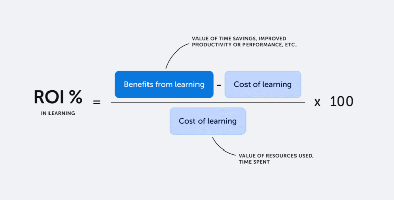 L&D ROI: Convince Management To Invest In Modern Learning L&D ROI: Convince Management To Invest In Modern Learning