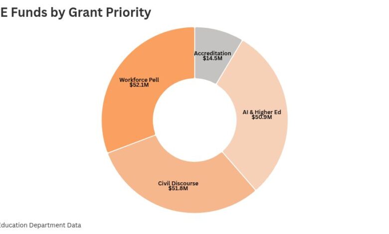 New Accreditors, Civic Discourse Programs Win FIPSE Grants