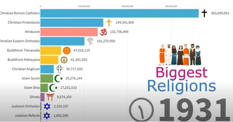 Video: “Fastest Growing Religions 1930 – 2024”