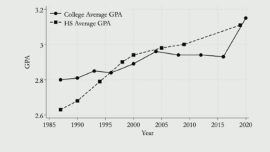 Easy A’s, Lower Pay: Grade Inflation’s Hidden Damage