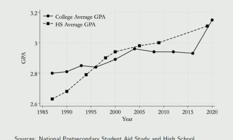 Easy A’s, Lower Pay: Grade Inflation’s Hidden Damage