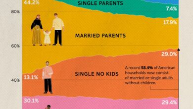 Infographic: “How American Households Have Changed Over Time” Infographic: “How American Households Have Changed Over Time”