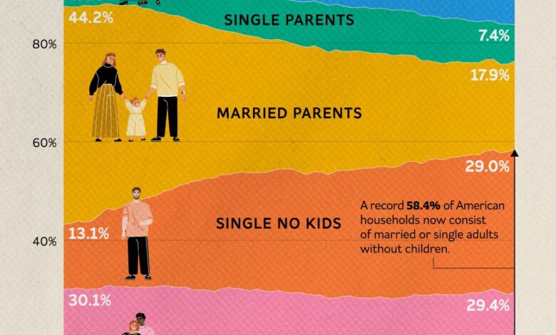 Infographic: “How American Households Have Changed Over Time” Infographic: “How American Households Have Changed Over Time”