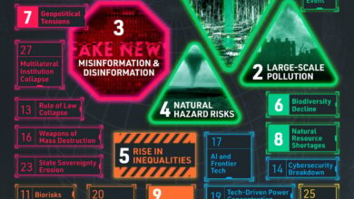 Infographic: “Ranked: The 28 Biggest Global Risks, According to the UN” Infographic: “Ranked: The 28 Biggest Global Risks, According to the UN”