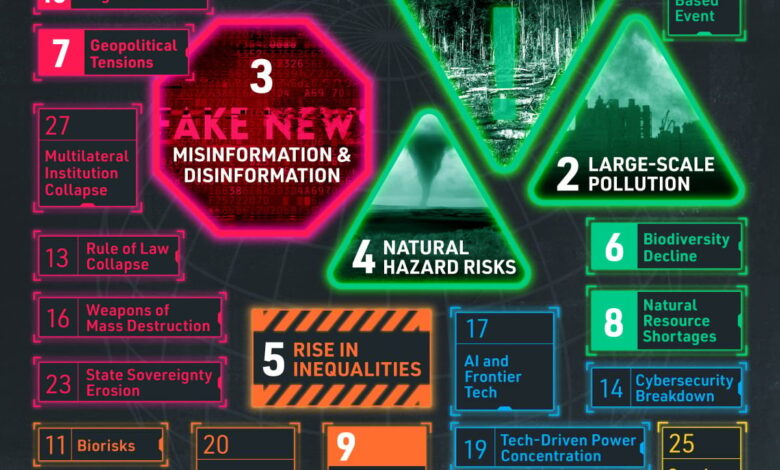 Infographic: “Ranked: The 28 Biggest Global Risks, According to the UN”