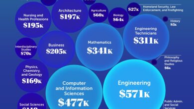 Infographic: “Which College Degrees Have the Best Return on Investment?”